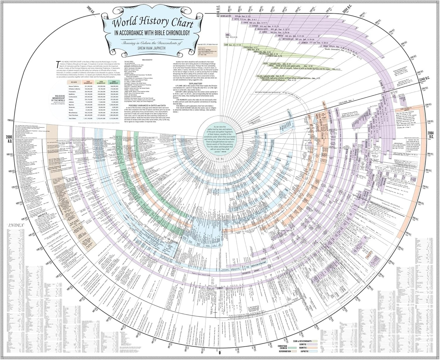 Amazing Bible Timeline with World History for Easy Reference